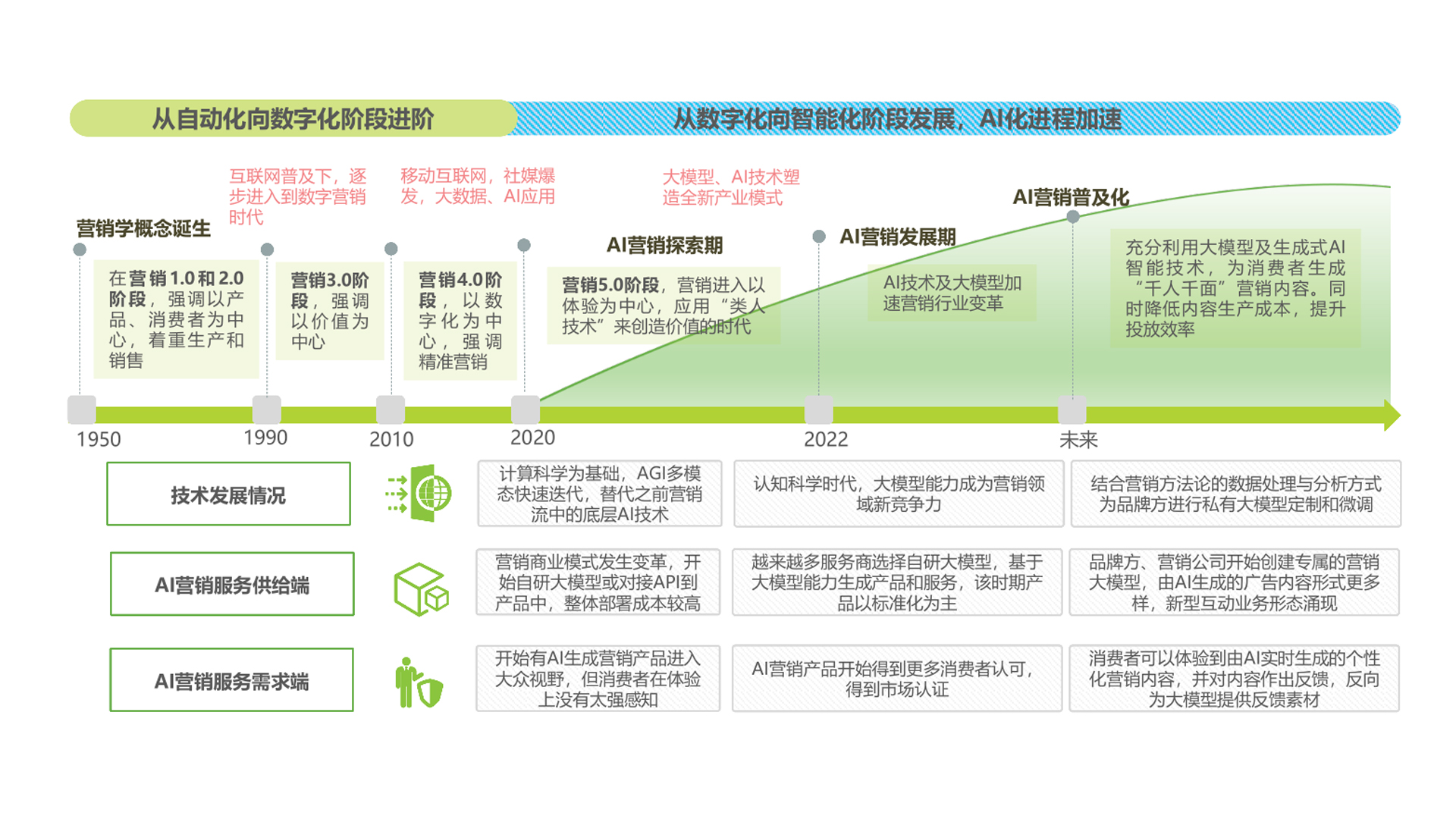 中国 AI 营销市场发展进程：迈向个性化营销新时代